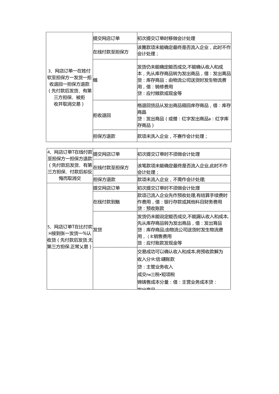 记账实操电商会计账务处理方法与会计分录.docx_第3页