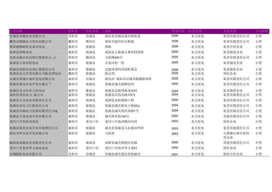 襄阳市水力发电厂名录105家.docx_第3页