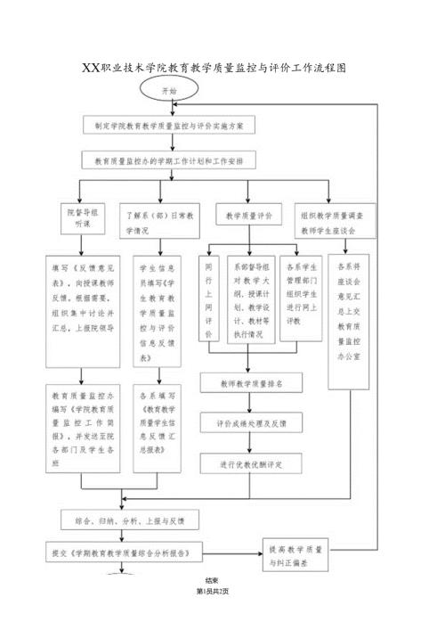XX职业技术学院教育教学质量监控与评价工作流程图（2024年）.docx
