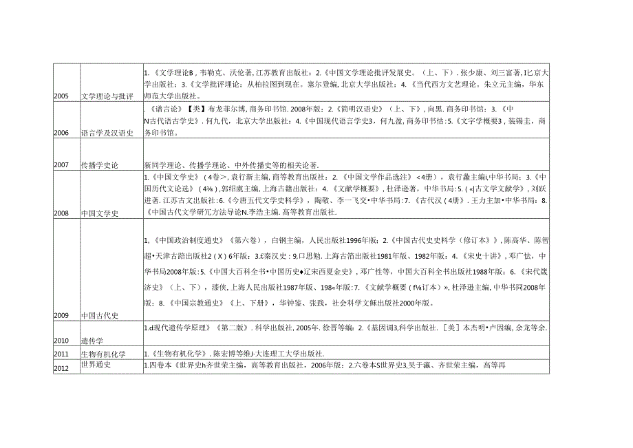 西北大学博士入学考试参考书目.文档.docx_第2页