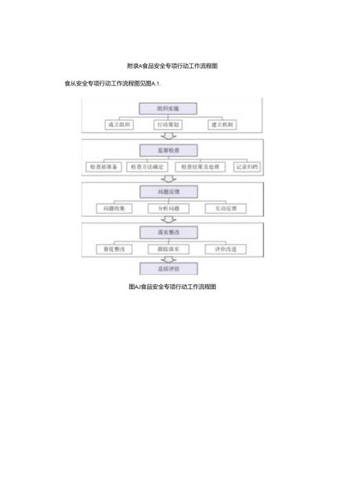 食品安全专项行动工作流程图、监督检查项目.docx