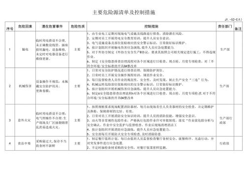 企业公司主要危险源清单及控制措施.docx