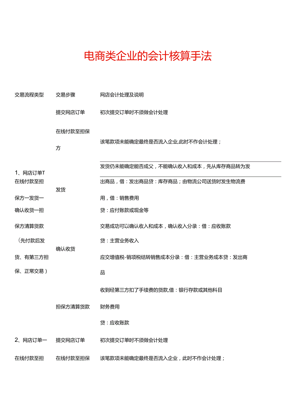 记账实操电商类企业的会计核算手法.docx_第1页