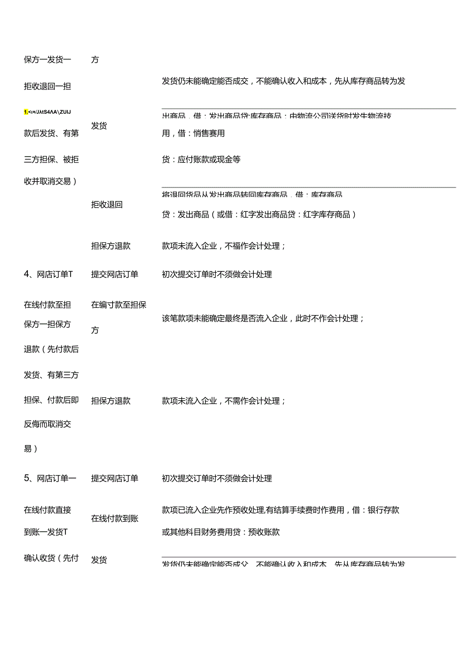 记账实操电商类企业的会计核算手法.docx_第3页