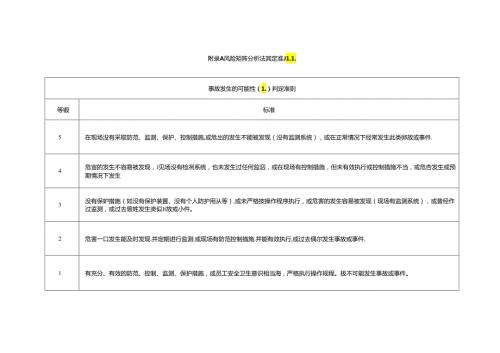 安全风险分级管控和隐患排查治理风险矩阵分析法判定准则、作业条件危险性分析法判定标准、附着式升降脚手架风险管控措施清单.docx