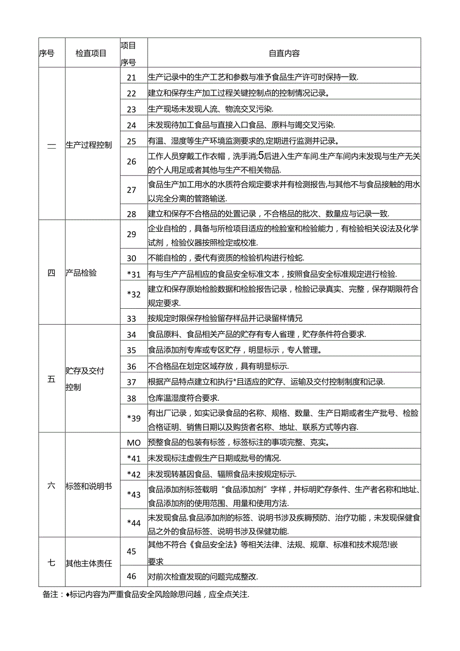 落实食品安全主体责任风险管控清单（日管控）.docx_第2页