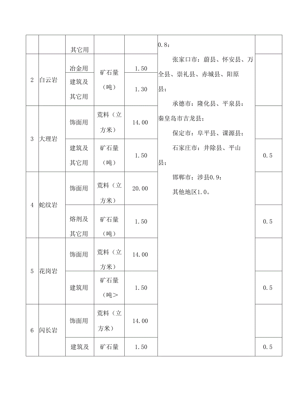 河北省自然资源厅关于印发《河北省矿业权出让收益市场基准价(2024版)》的通知.docx_第2页