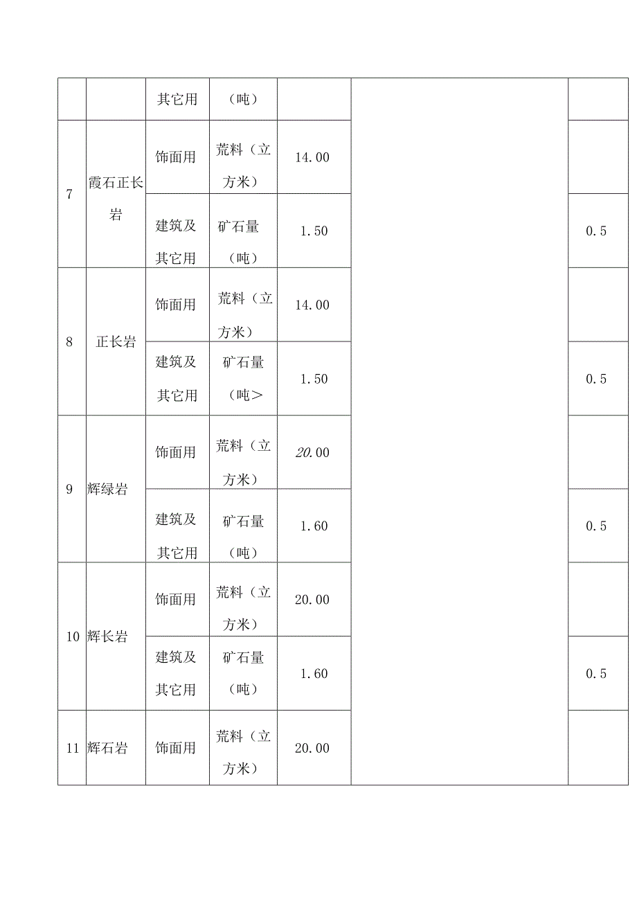 河北省自然资源厅关于印发《河北省矿业权出让收益市场基准价(2024版)》的通知.docx_第3页