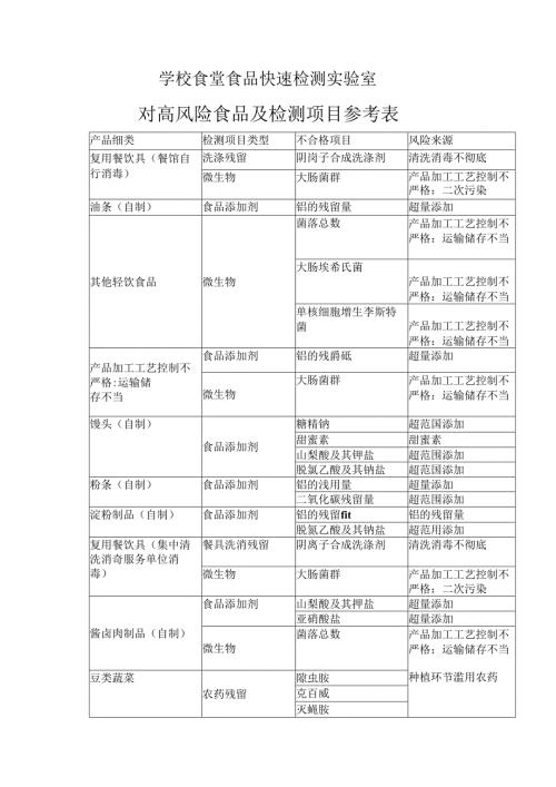 学校食堂食品快速检测实验室对高风险食品及检测项目参考表.docx