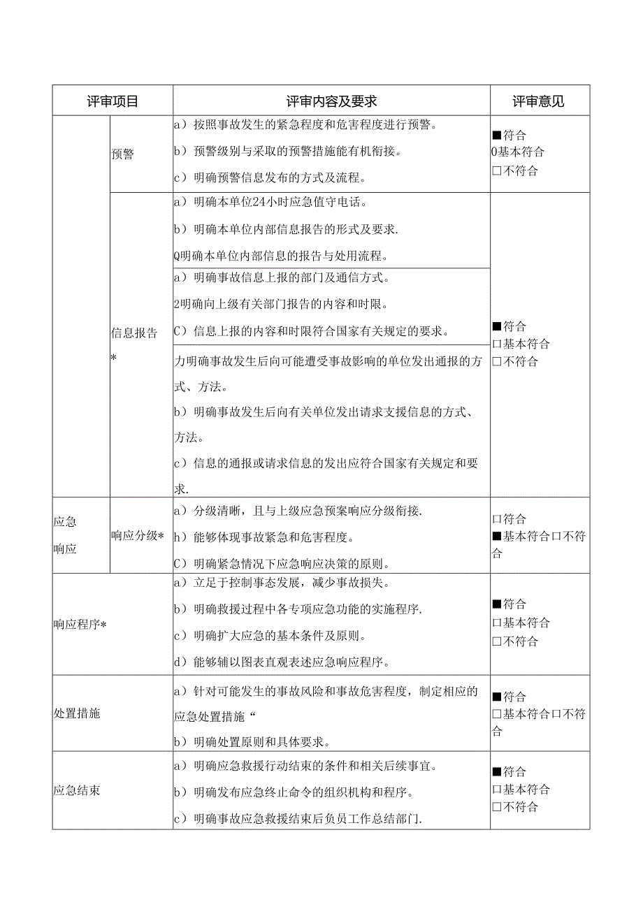 XX水务工程公司综合应急预案要素评审表（2024年）.docx_第2页