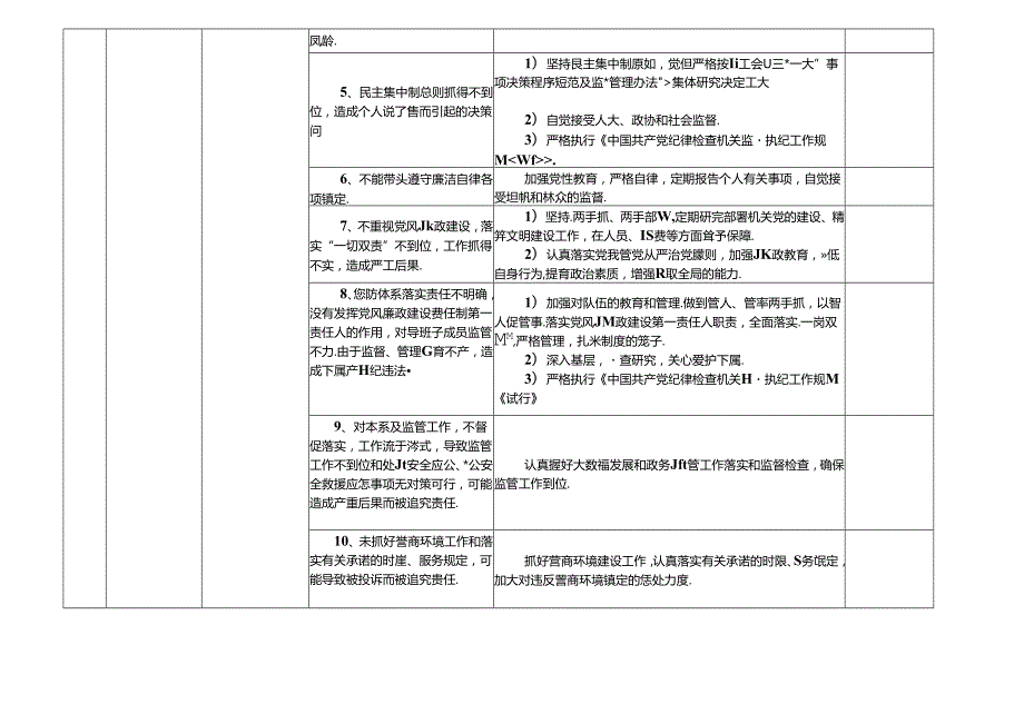 某某市县大数据发展和政务局廉政风险点及防控措施一览表（最全面最新版本）.docx_第2页