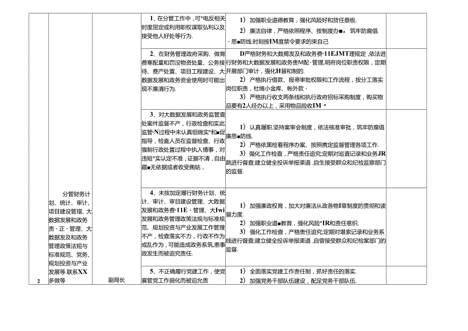 某某市县大数据发展和政务局廉政风险点及防控措施一览表（最全面最新版本）.docx_第3页