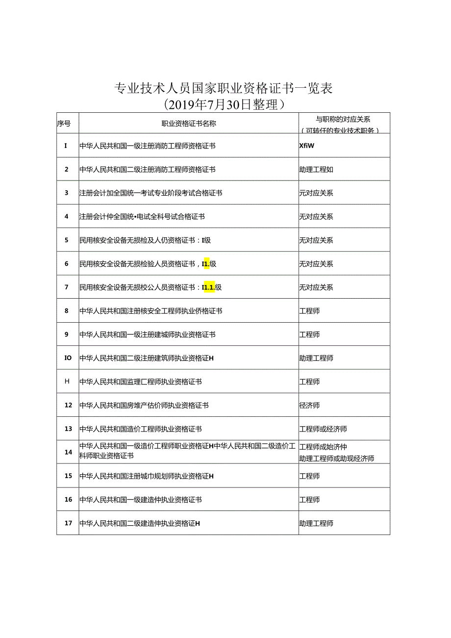 全国专业技术人员资格考试整理专业技术人员国家职业资格证书一览表.docx_第2页