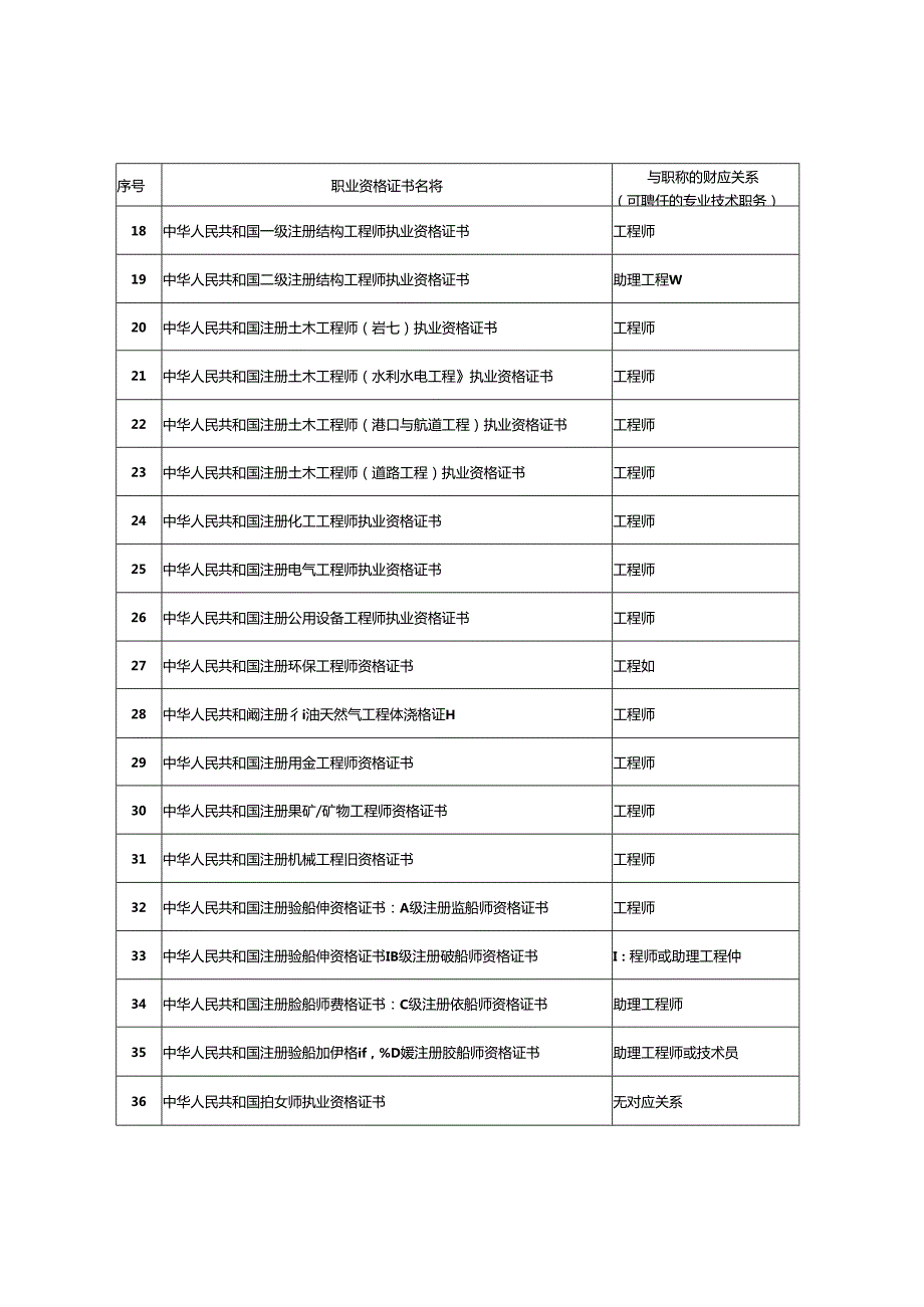 全国专业技术人员资格考试整理专业技术人员国家职业资格证书一览表.docx_第3页