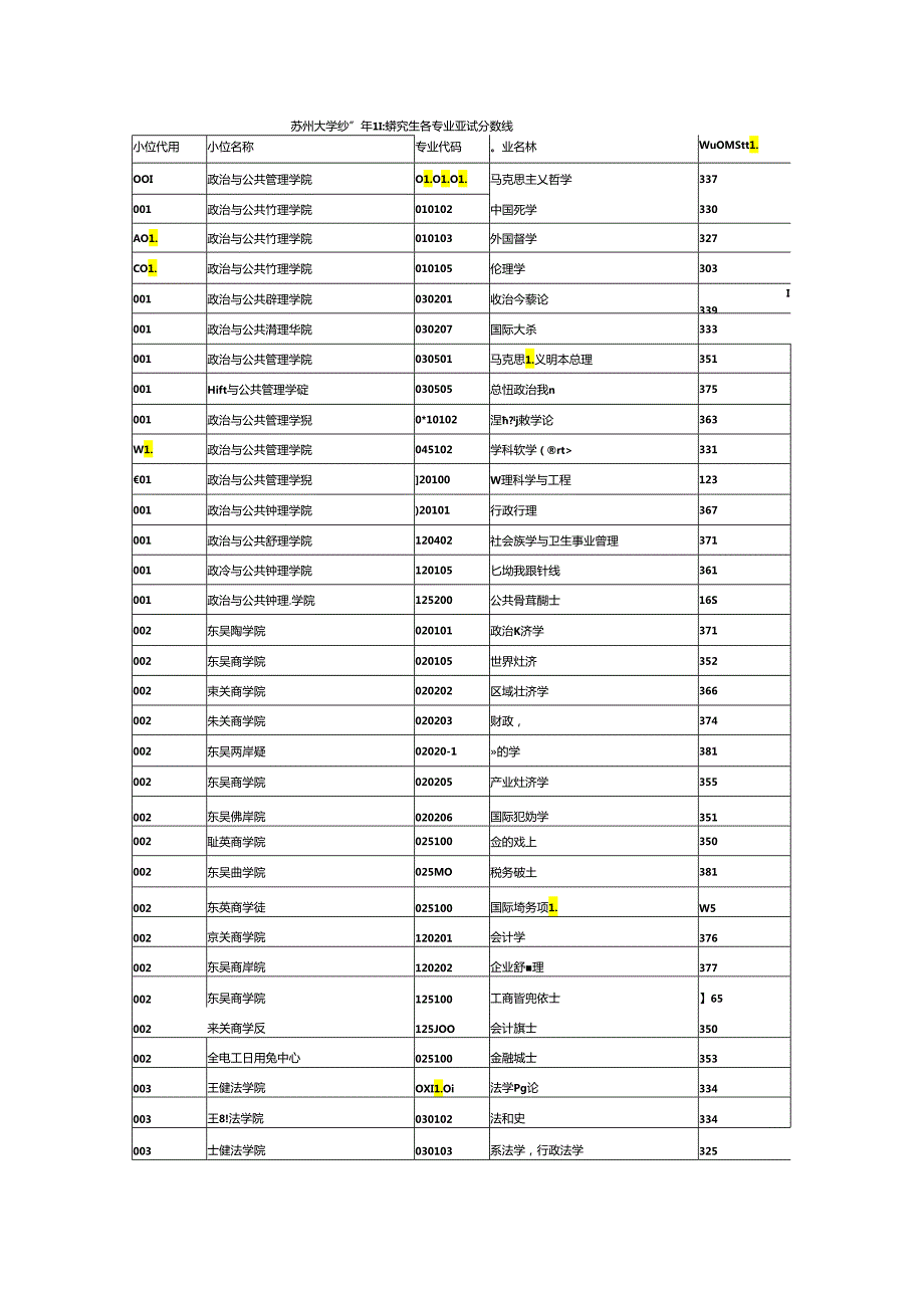 苏州大学硕士研究生各专业复试分数线.docx_第1页