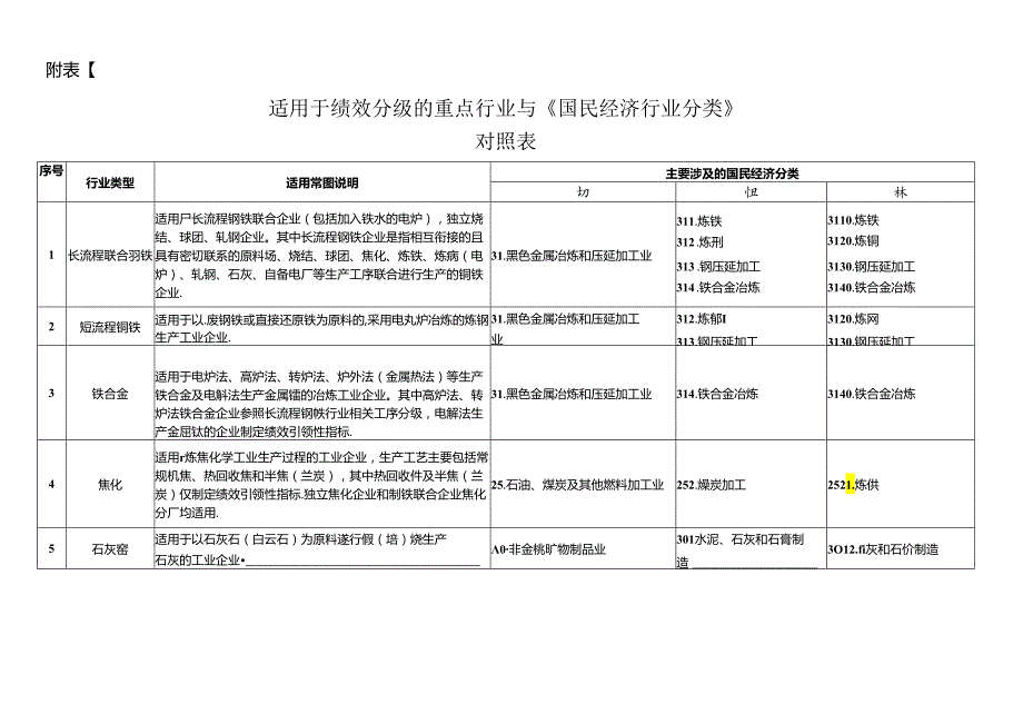适用于绩效分级的重点行业与《国民经济行业分类》.docx_第1页