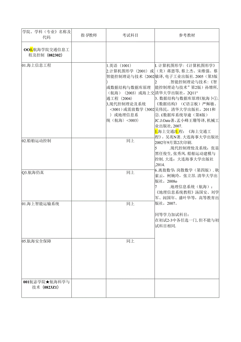大连海事大学博士研究生招生专业目录.文档.docx_第1页