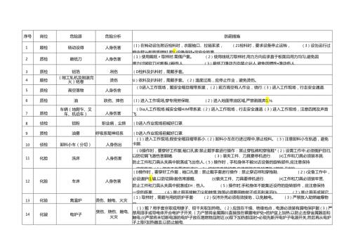 质检岗位危险源辨识.docx