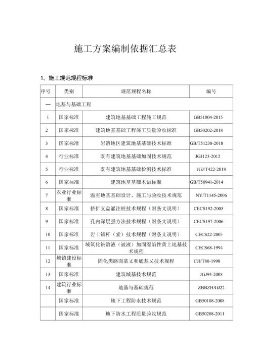施工方案编制依据汇总表.docx