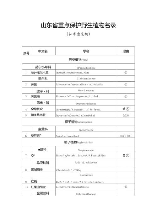 山东省重点保护野生植物名录（征.docx