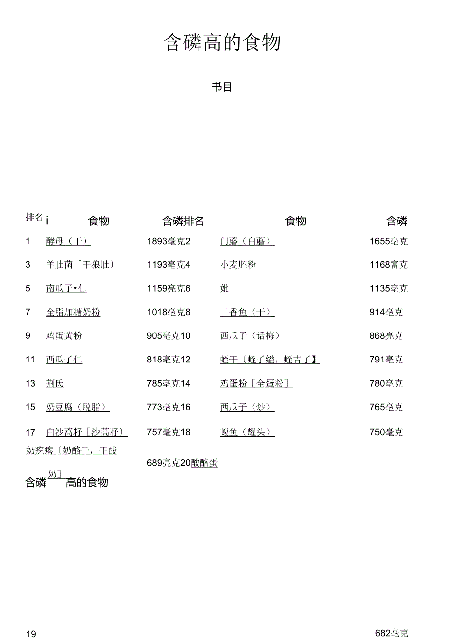 各类食物含磷量排名.docx_第1页