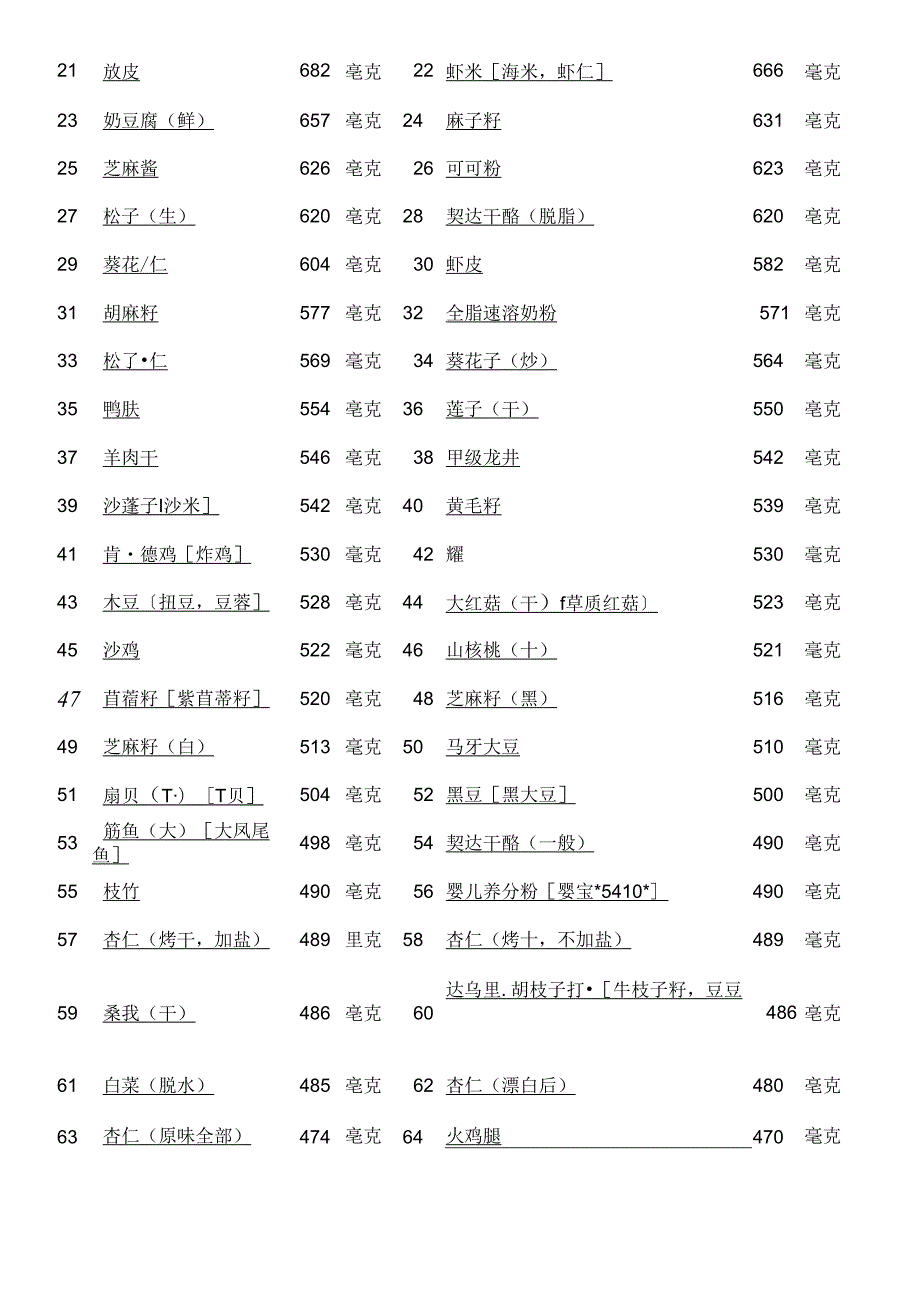各类食物含磷量排名.docx_第2页