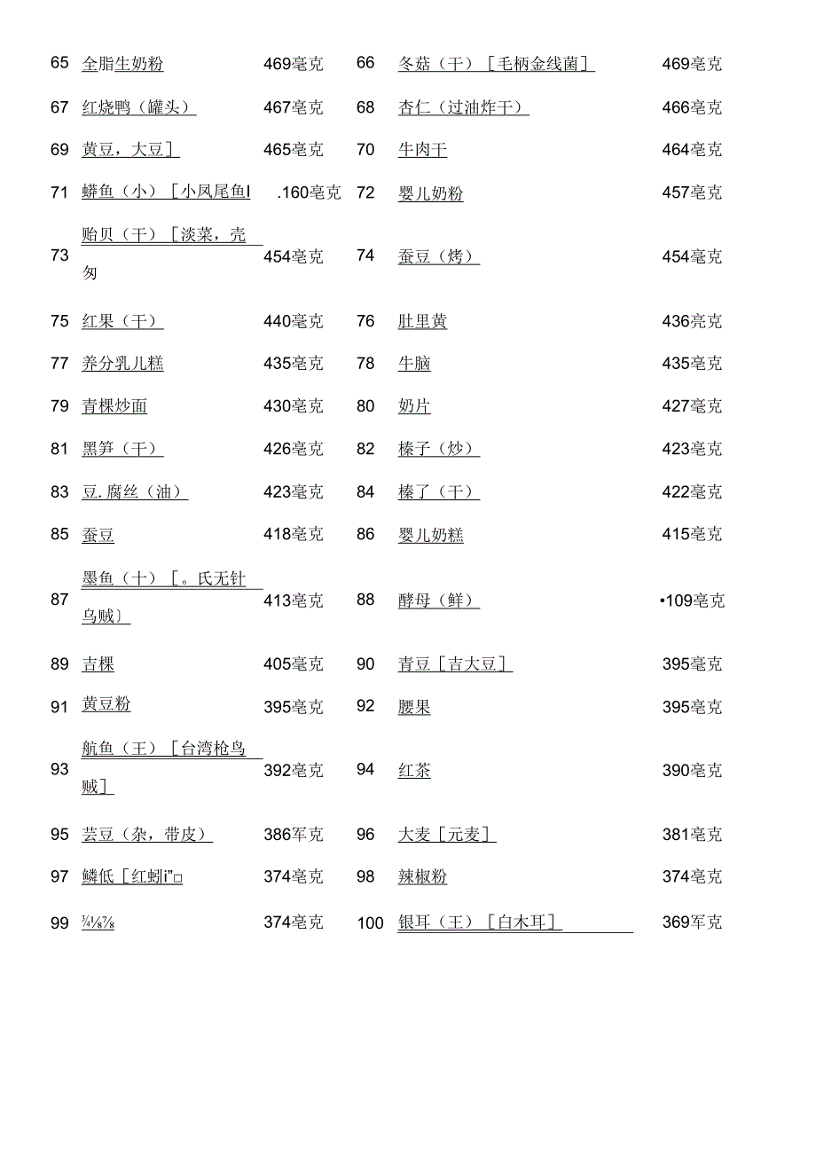 各类食物含磷量排名.docx_第3页