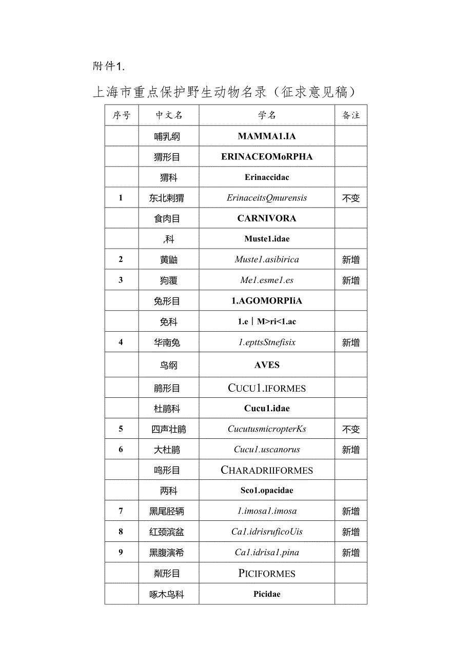 上海市重点保护野生动物名录（征.docx_第1页