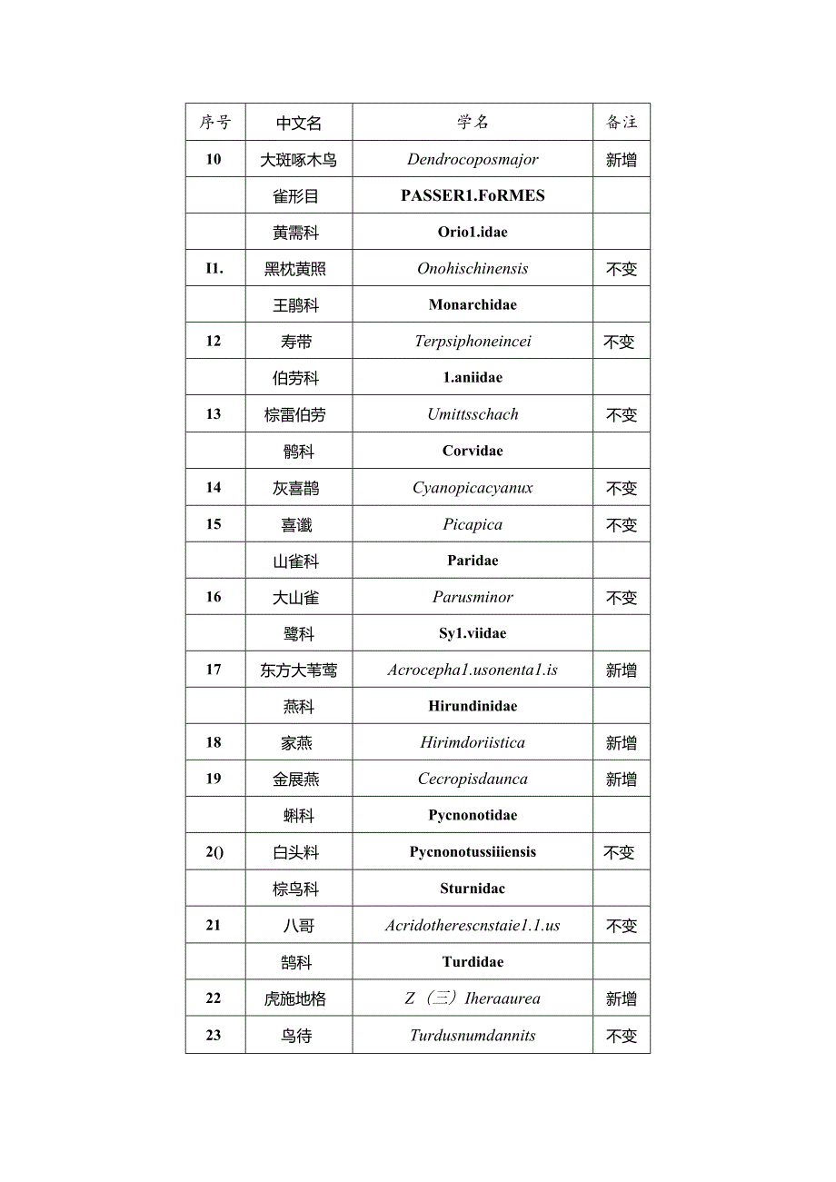 上海市重点保护野生动物名录（征.docx_第2页