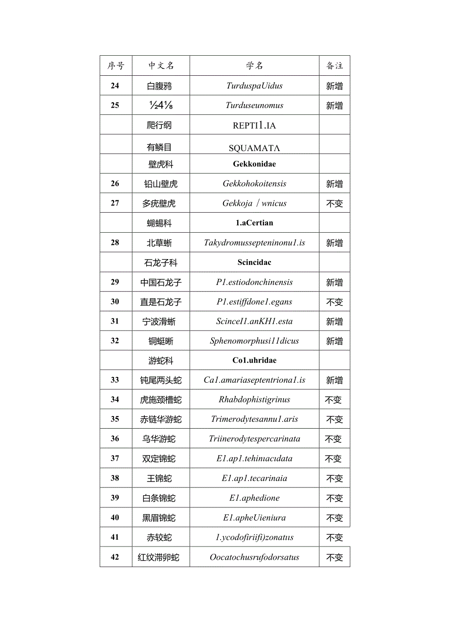 上海市重点保护野生动物名录（征.docx_第3页