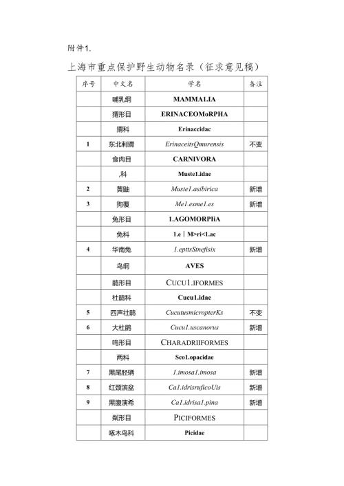 上海市重点保护野生动物名录（征.docx
