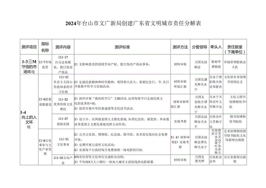 2024年台山文广新局创建广东文明城责任分解表.docx_第1页