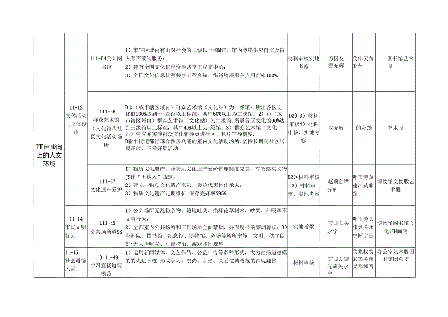 2024年台山文广新局创建广东文明城责任分解表.docx_第2页