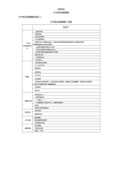 大气成分观测相关要素测量的准确度目标.docx