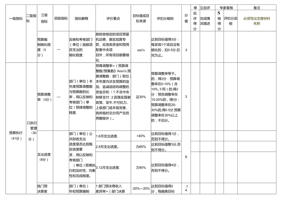 附件2区直部门整体支出绩效评价指标表.docx_第2页