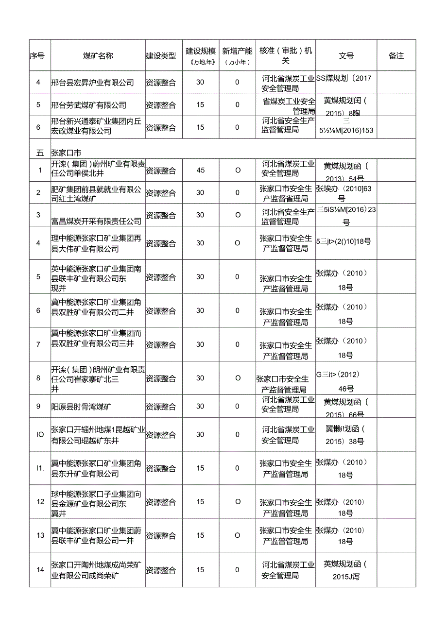 全国煤矿生产能力情况（建设煤矿）（截至12月31日）.docx_第2页