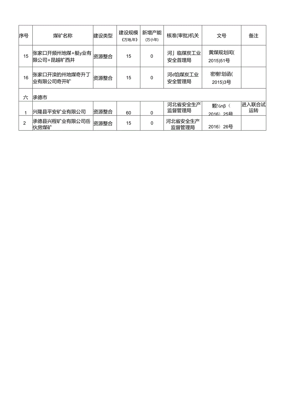 全国煤矿生产能力情况（建设煤矿）（截至12月31日）.docx_第3页