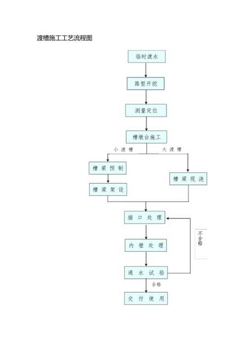 渡槽施工工艺流程图.docx