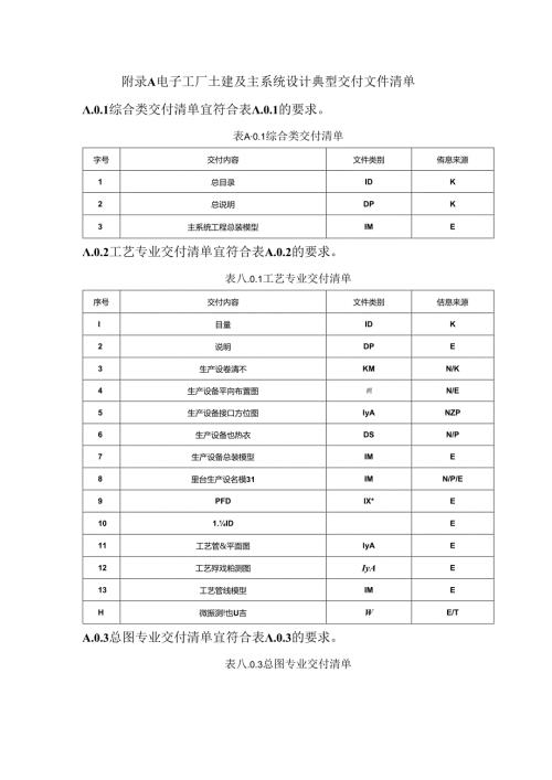 电子工厂主系统、二次配设计典型交付文件清单、分类及代号.docx