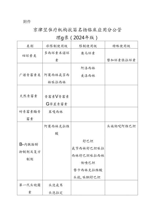《京津冀医疗机构抗菌药物临床应用分级管理目录（2024年版）》.docx