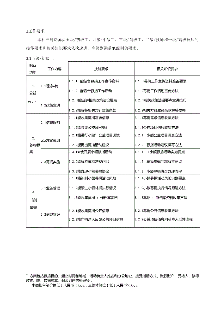 劝募员国家职业技能标准（征求意见稿）.docx_第3页