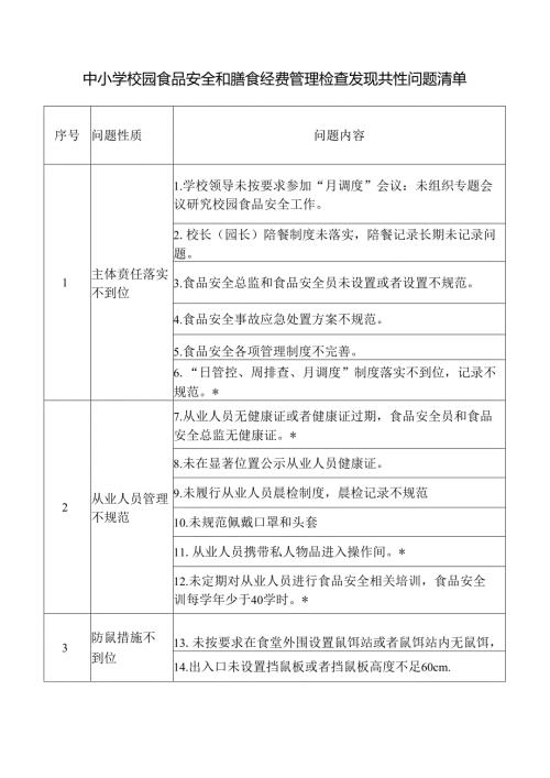 中小学校园食品安全和膳食经费管理检查发现共性问题清单.docx