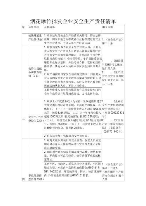烟花爆竹批发企业安全生产责任清单.docx