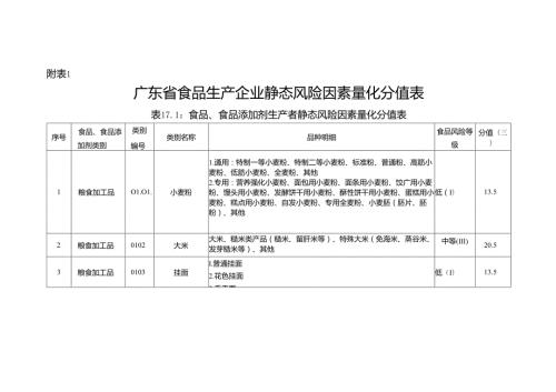 广东省食品生产企业静态风险因素量化分值表、风险等级确定表.docx