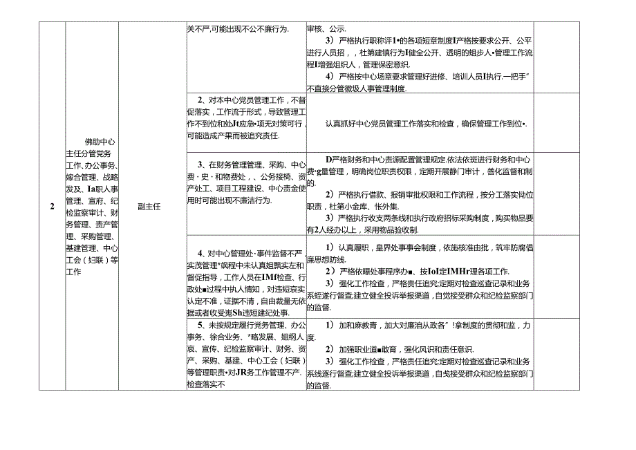 某某大学园区管理服务中心各岗位廉政风险点及防控措施一览表（最新最全面版本）.docx_第3页