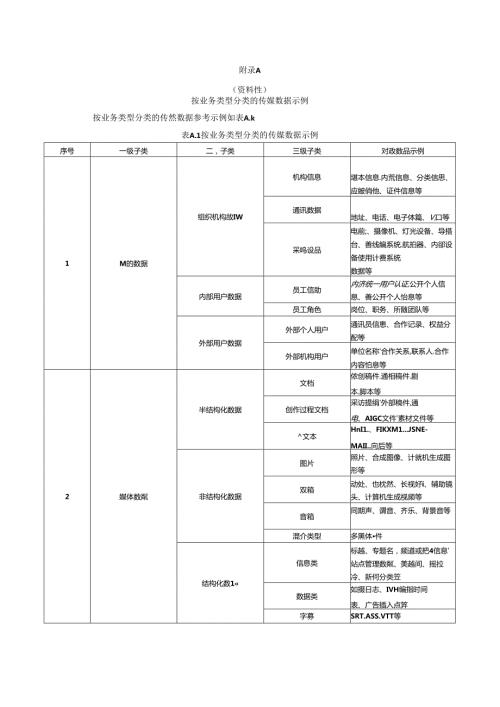 按业务类型、生命周期分类的传媒数据示例、数据目录清单参考示例.docx