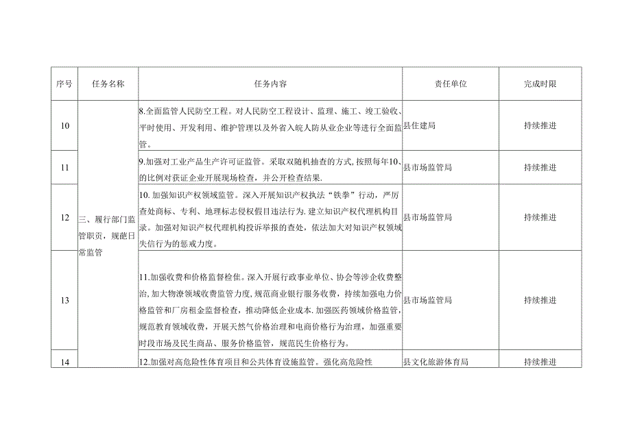 关于加强和规范事中事后监管计划任务清单.docx_第3页