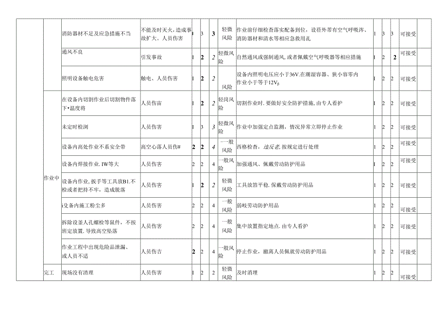 有限公司进入受限空间作业危害分析记录表.docx_第2页