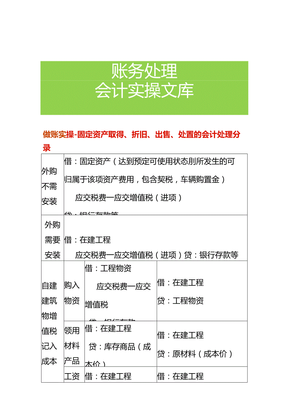 做账实操固定资产取得、折旧、出售、处置的会计处理分录.docx_第1页
