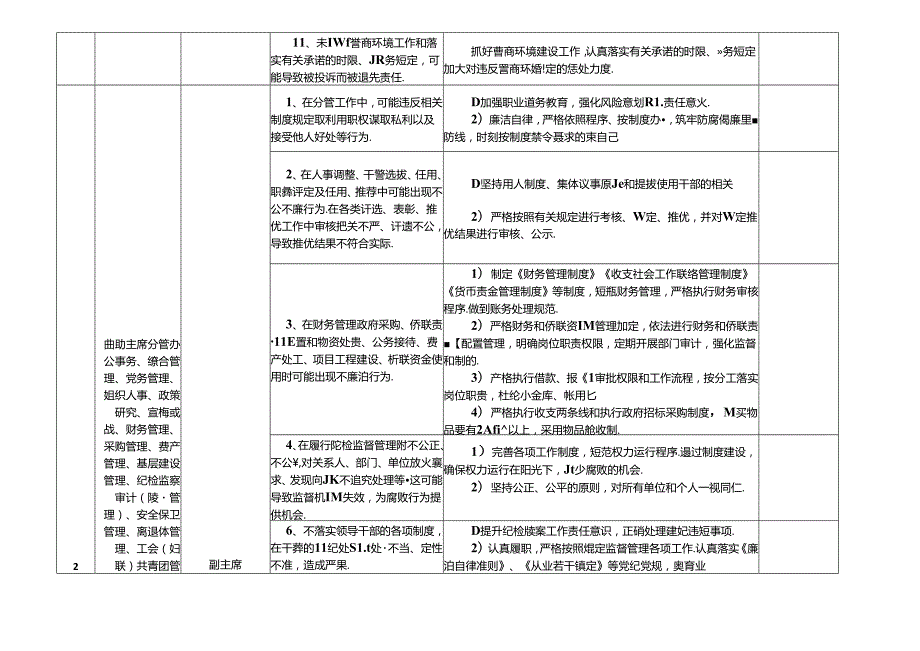 某某归国华侨联合会各岗位廉政风险点及防控措施一览表（最新最全版本）.docx_第3页